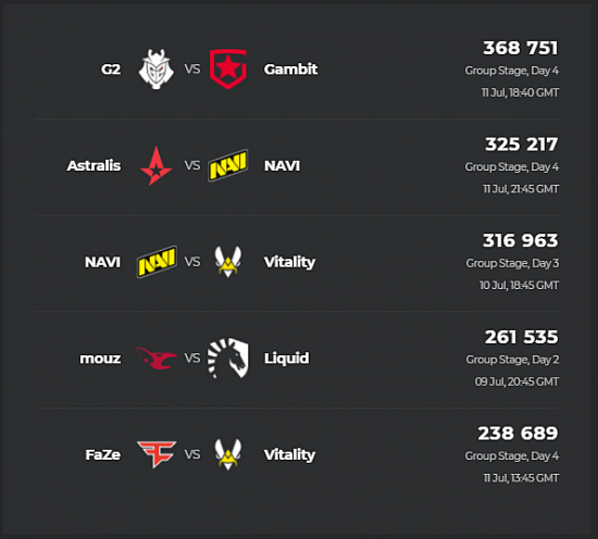 王者荣耀日活跃用户创新高全球月活跃人数突破两亿